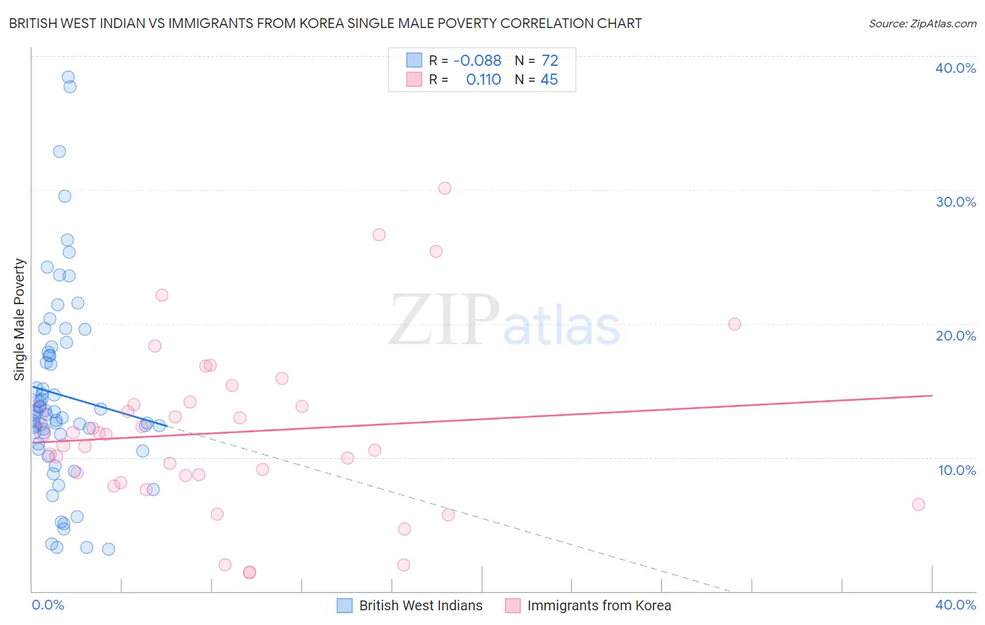 British West Indian vs Immigrants from Korea Single Male Poverty