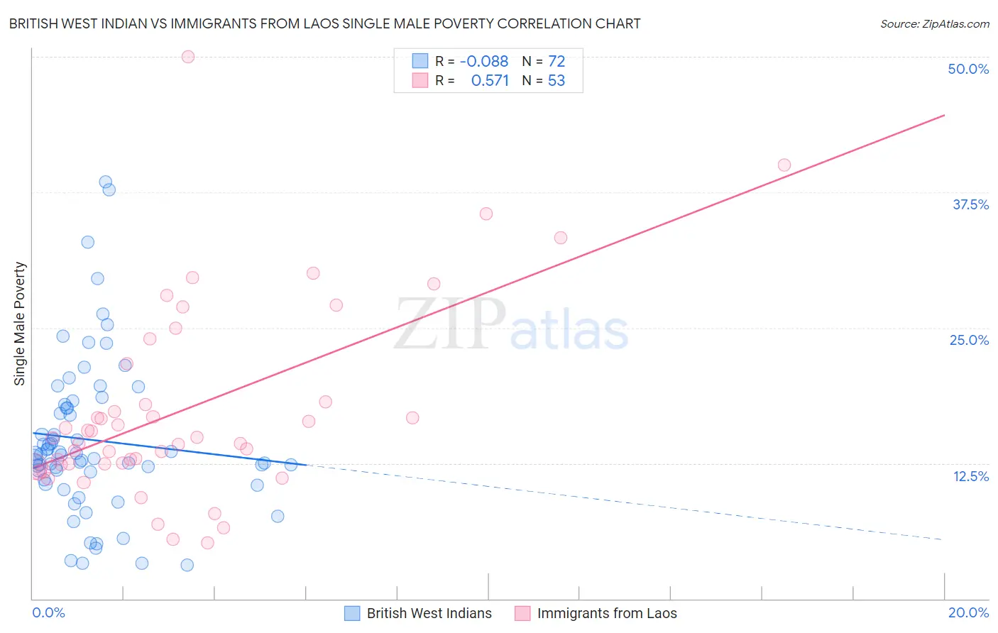 British West Indian vs Immigrants from Laos Single Male Poverty
