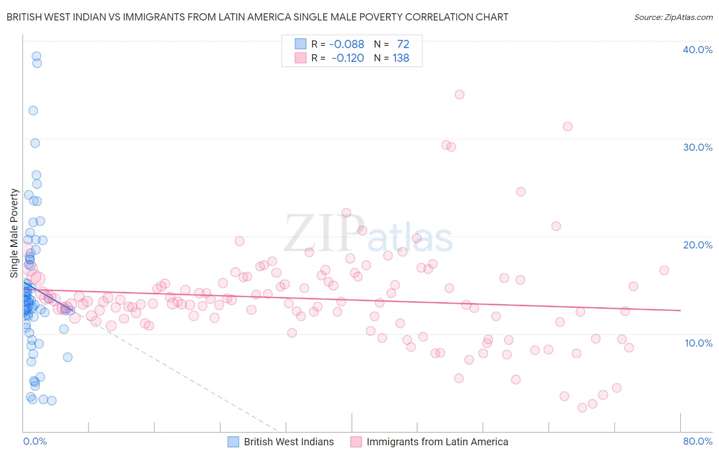 British West Indian vs Immigrants from Latin America Single Male Poverty