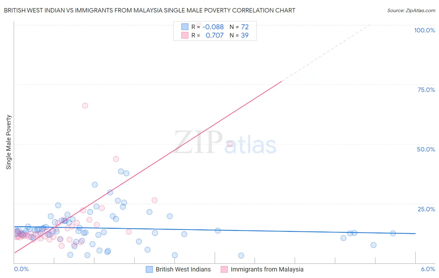 British West Indian vs Immigrants from Malaysia Single Male Poverty