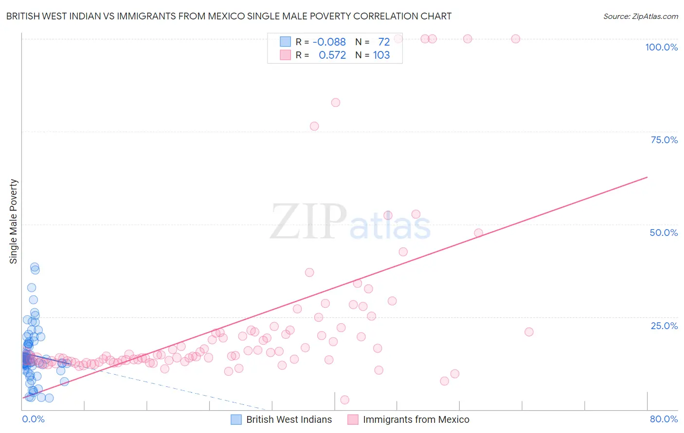 British West Indian vs Immigrants from Mexico Single Male Poverty