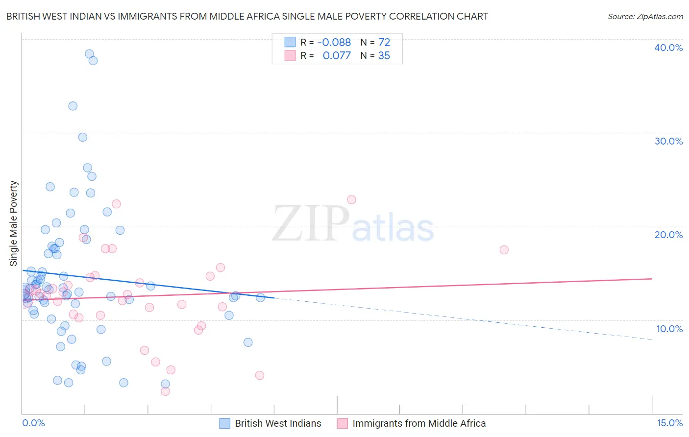 British West Indian vs Immigrants from Middle Africa Single Male Poverty