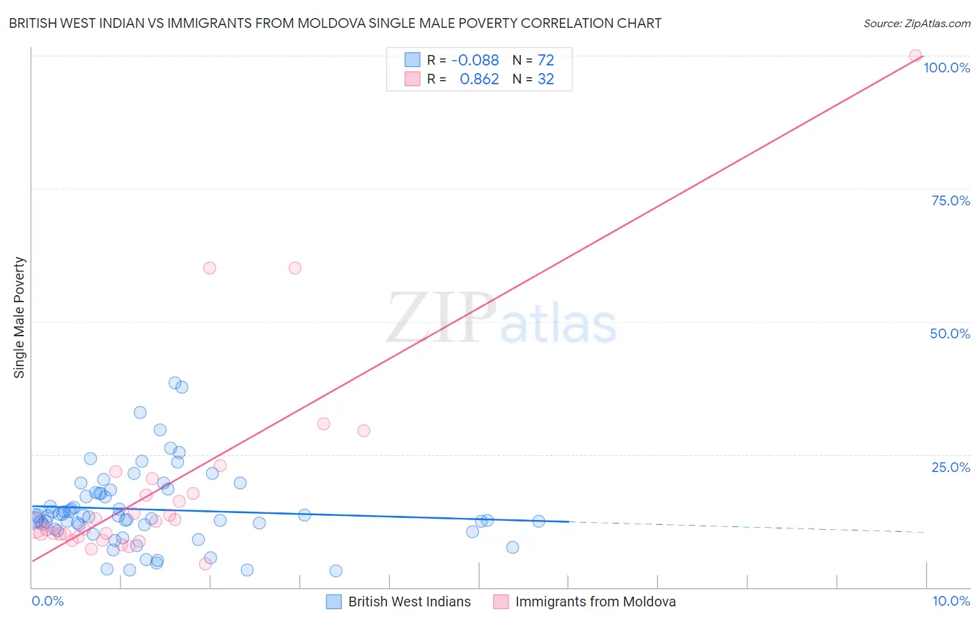 British West Indian vs Immigrants from Moldova Single Male Poverty