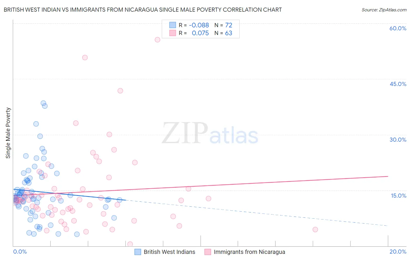 British West Indian vs Immigrants from Nicaragua Single Male Poverty