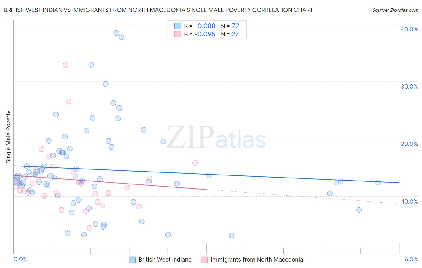 British West Indian vs Immigrants from North Macedonia Single Male Poverty