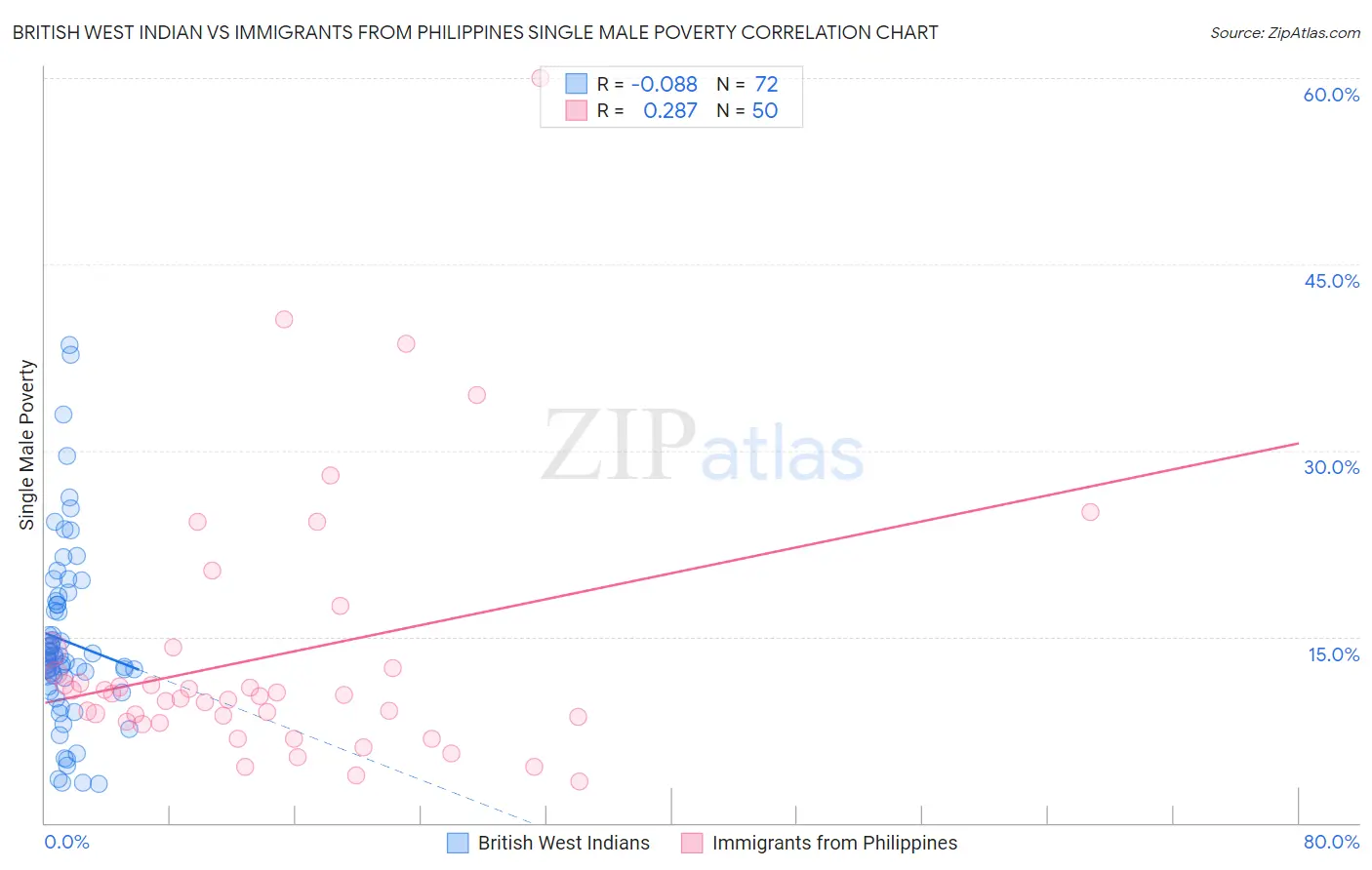British West Indian vs Immigrants from Philippines Single Male Poverty