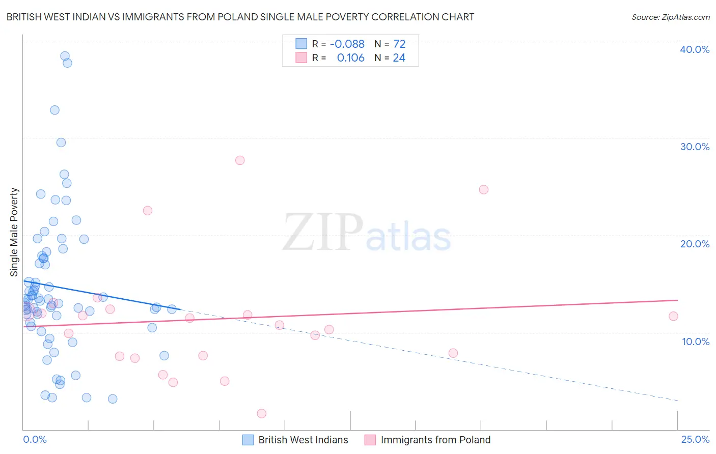 British West Indian vs Immigrants from Poland Single Male Poverty