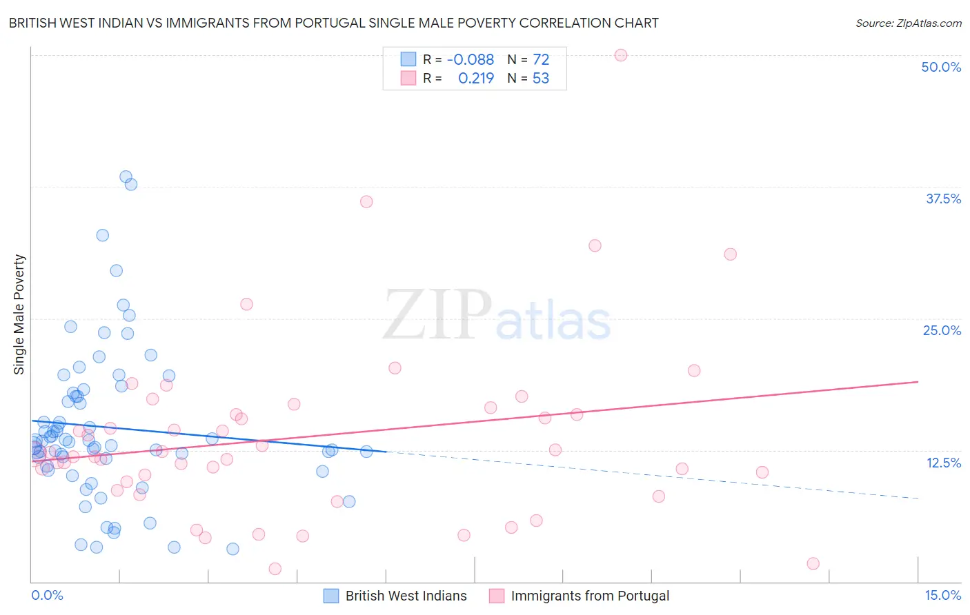 British West Indian vs Immigrants from Portugal Single Male Poverty