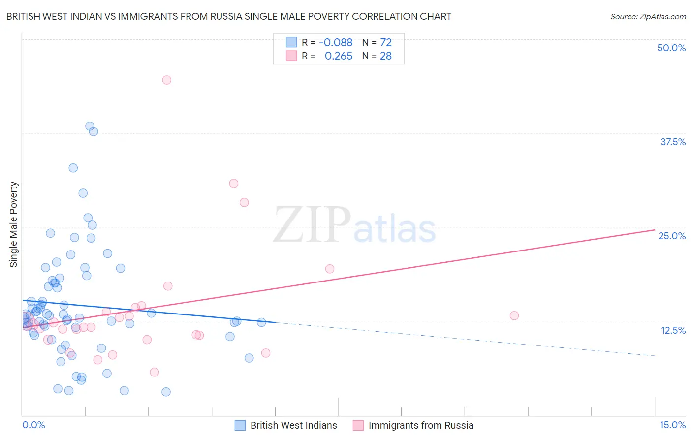 British West Indian vs Immigrants from Russia Single Male Poverty