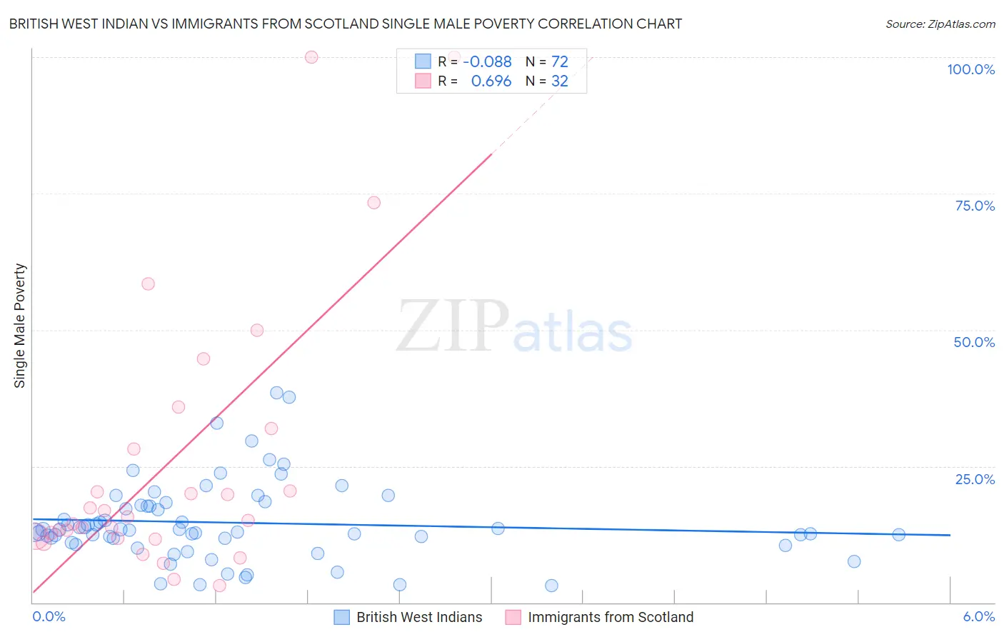 British West Indian vs Immigrants from Scotland Single Male Poverty