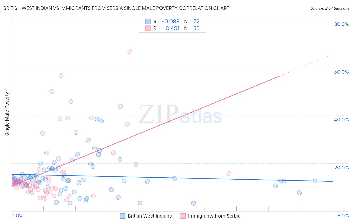 British West Indian vs Immigrants from Serbia Single Male Poverty