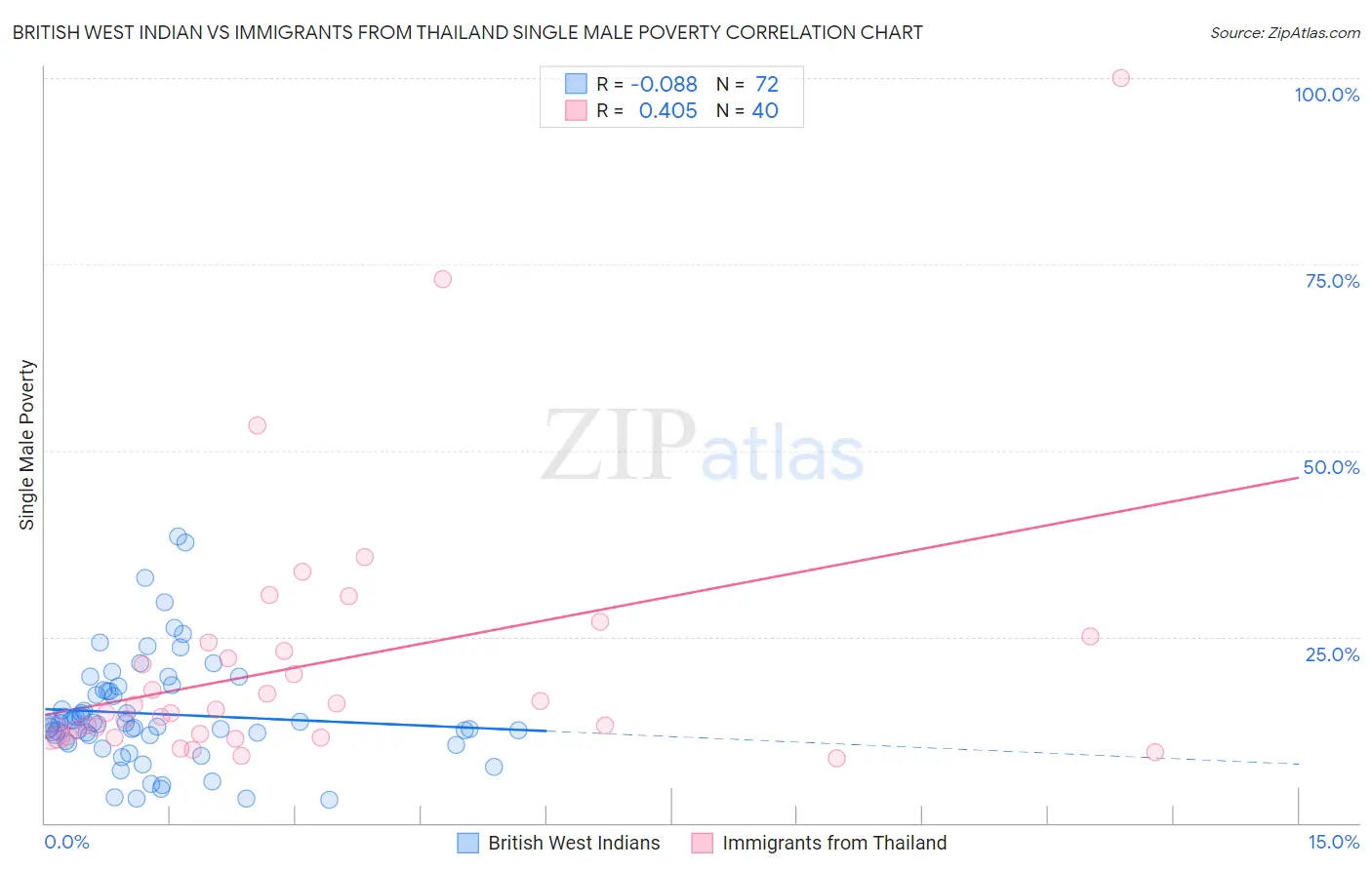 British West Indian vs Immigrants from Thailand Single Male Poverty