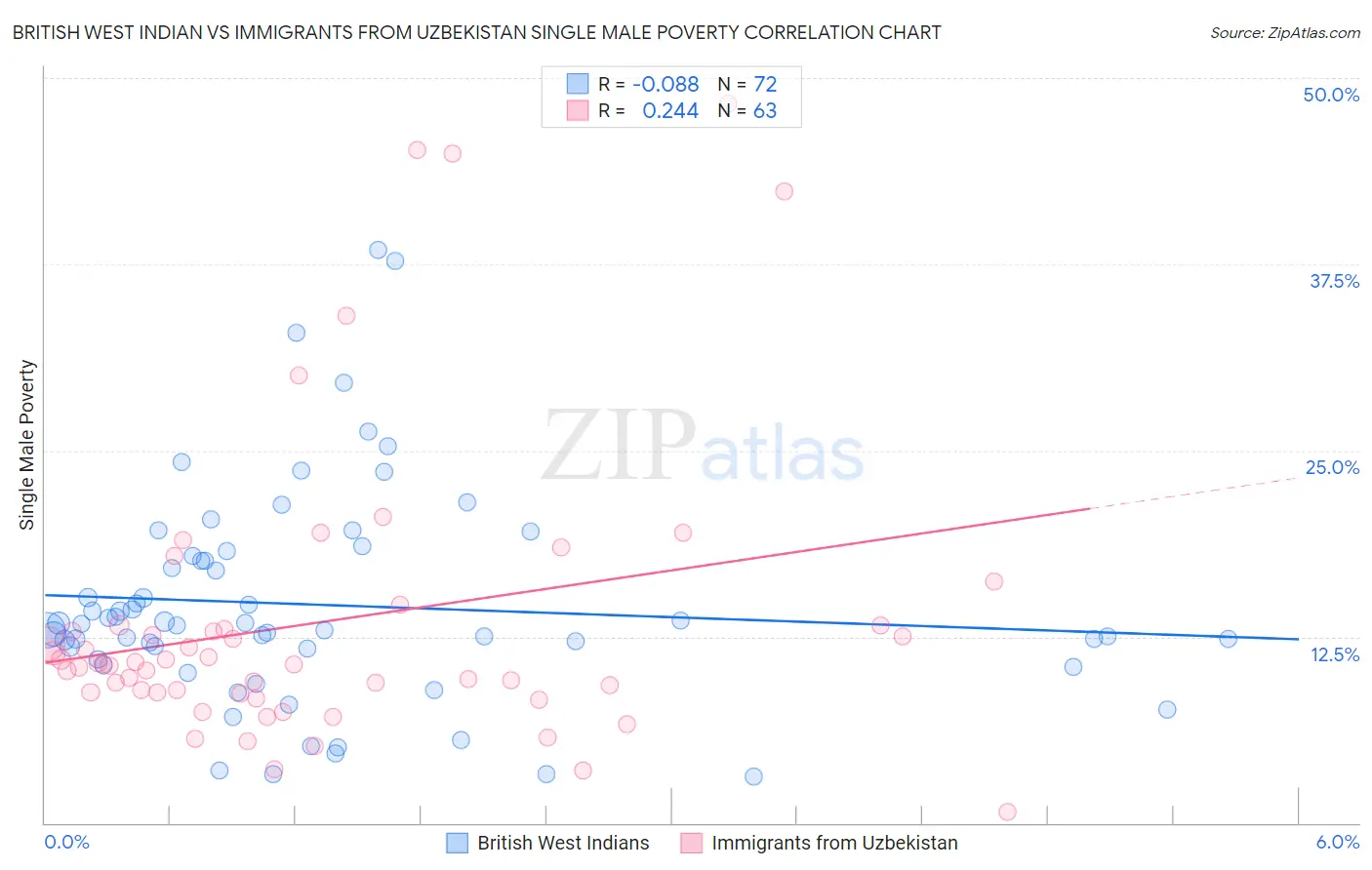 British West Indian vs Immigrants from Uzbekistan Single Male Poverty