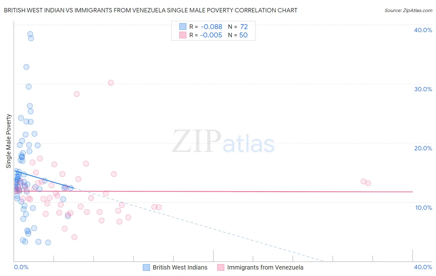 British West Indian vs Immigrants from Venezuela Single Male Poverty