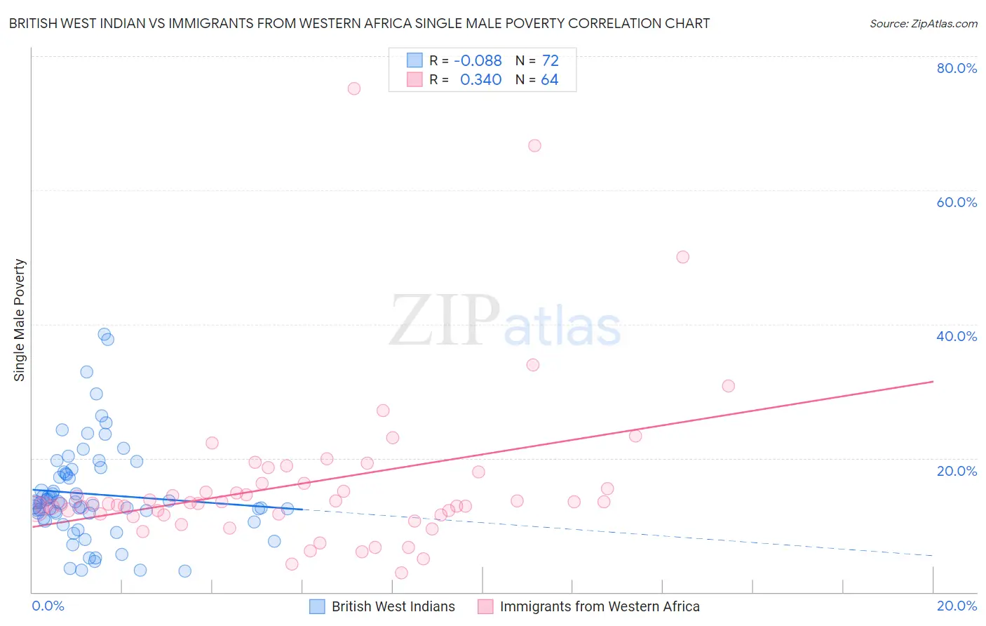 British West Indian vs Immigrants from Western Africa Single Male Poverty