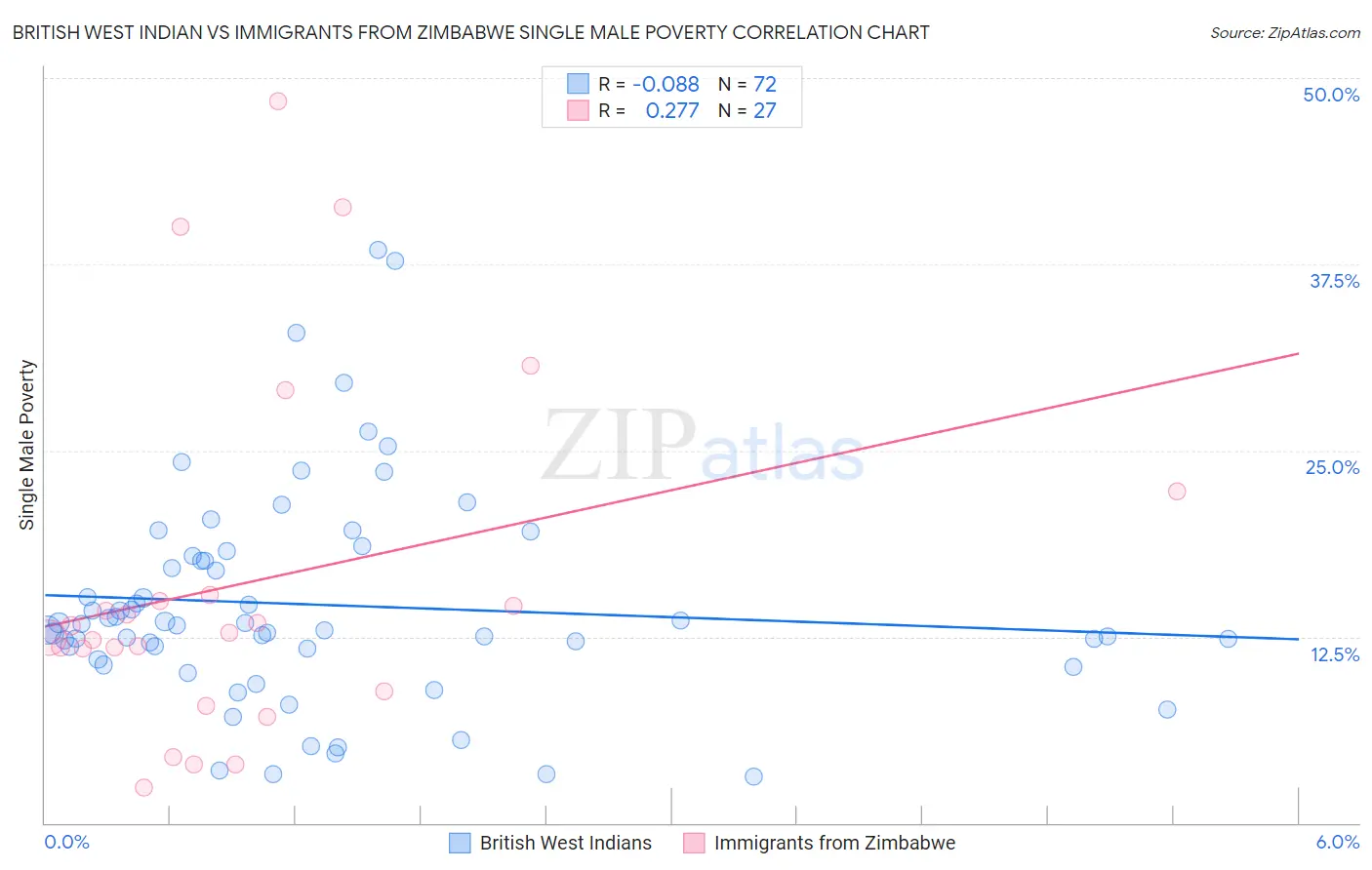 British West Indian vs Immigrants from Zimbabwe Single Male Poverty