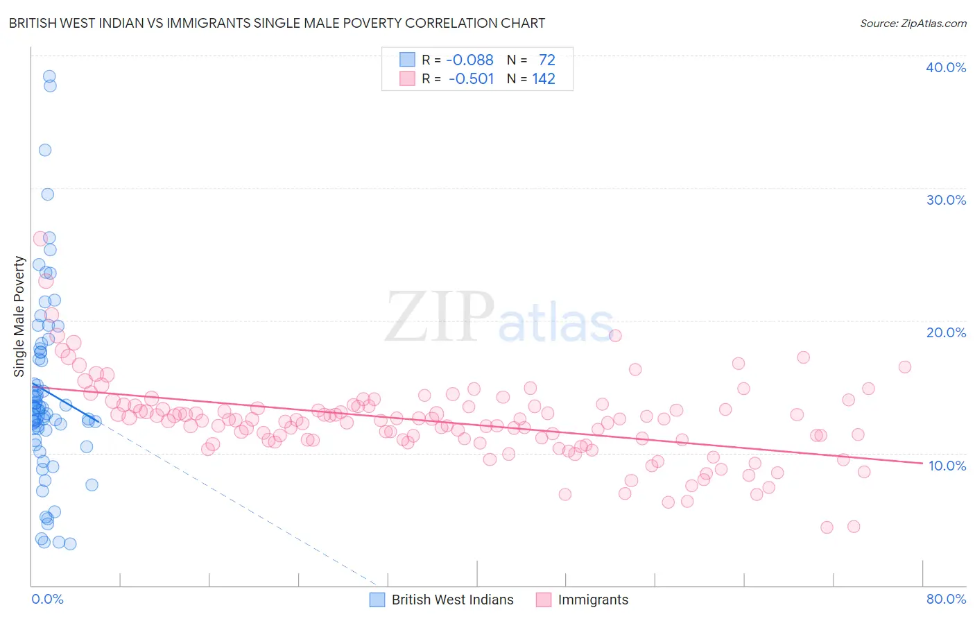 British West Indian vs Immigrants Single Male Poverty