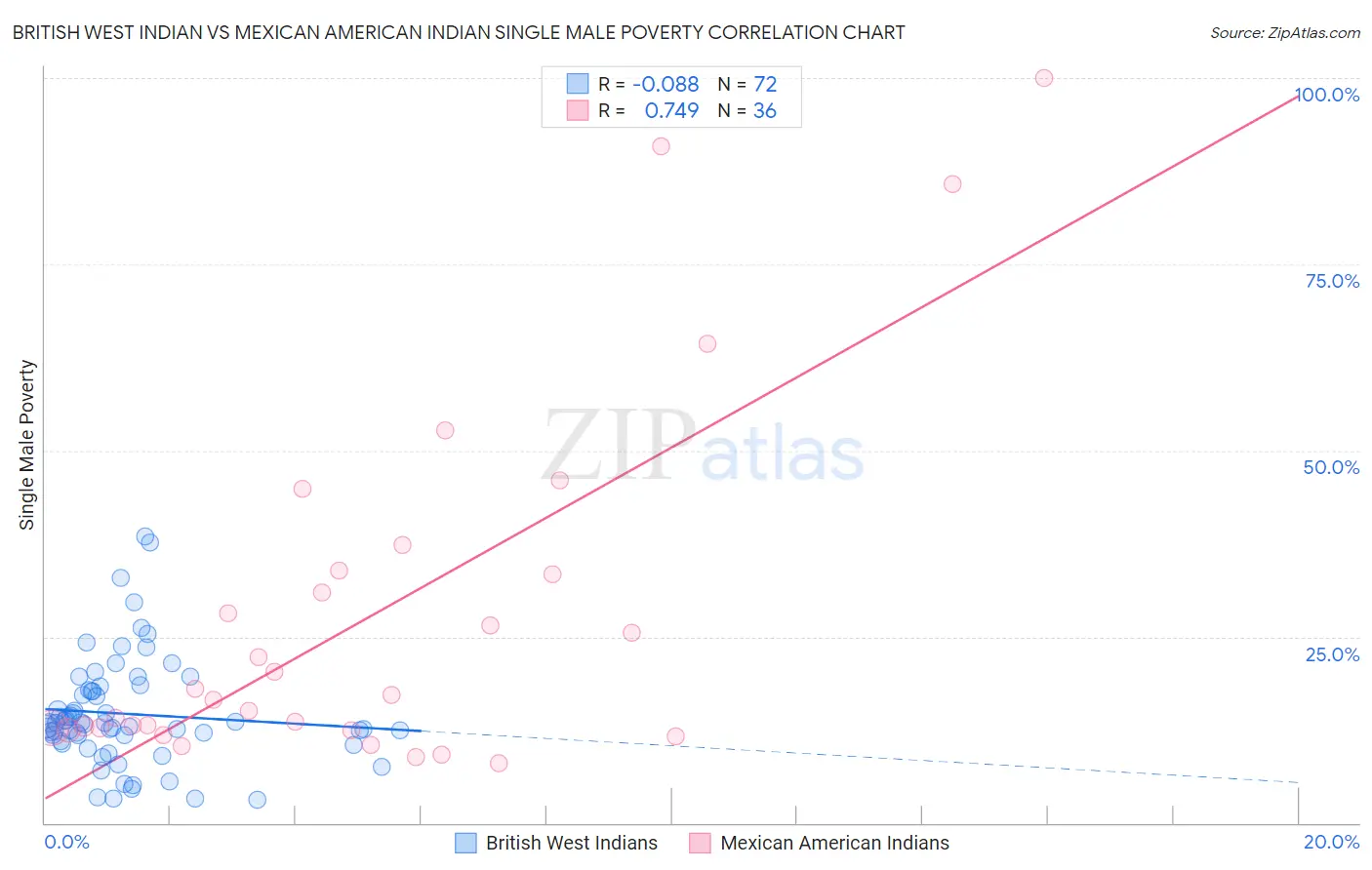 British West Indian vs Mexican American Indian Single Male Poverty