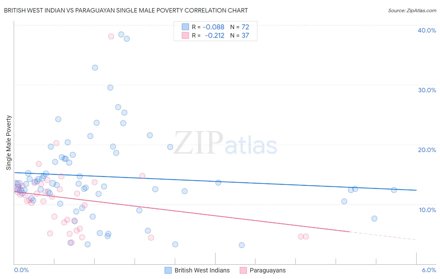 British West Indian vs Paraguayan Single Male Poverty
