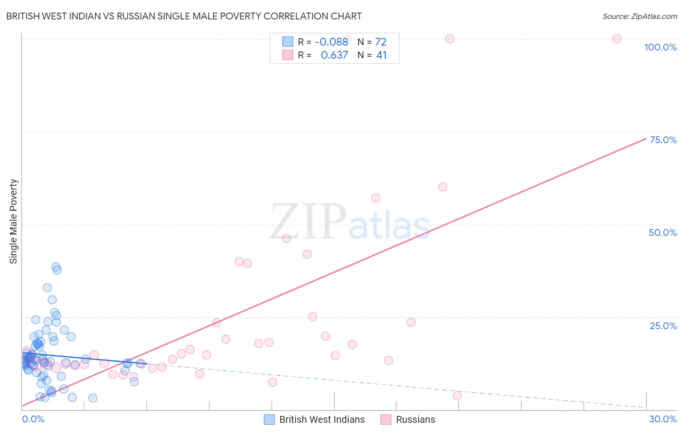 British West Indian vs Russian Single Male Poverty