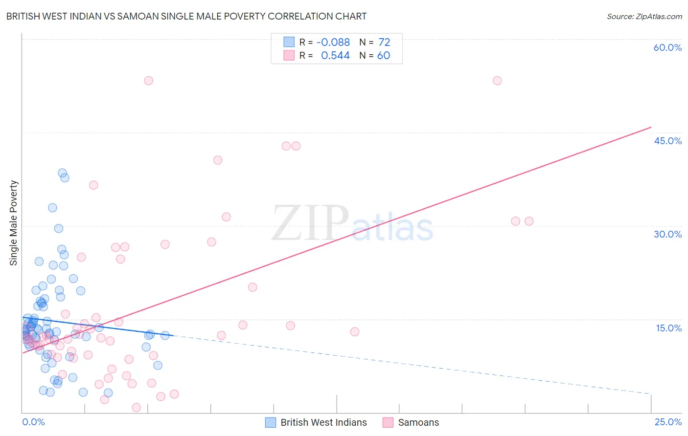 British West Indian vs Samoan Single Male Poverty