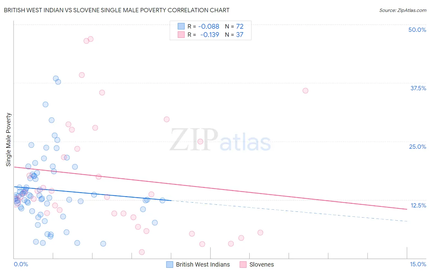 British West Indian vs Slovene Single Male Poverty