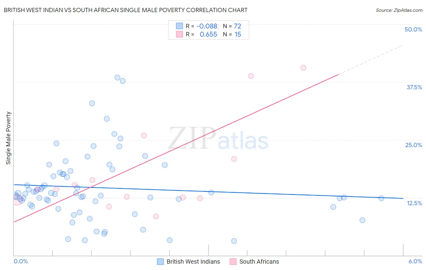 British West Indian vs South African Single Male Poverty