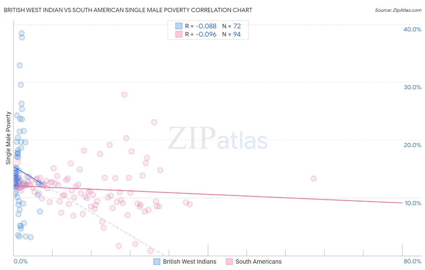 British West Indian vs South American Single Male Poverty