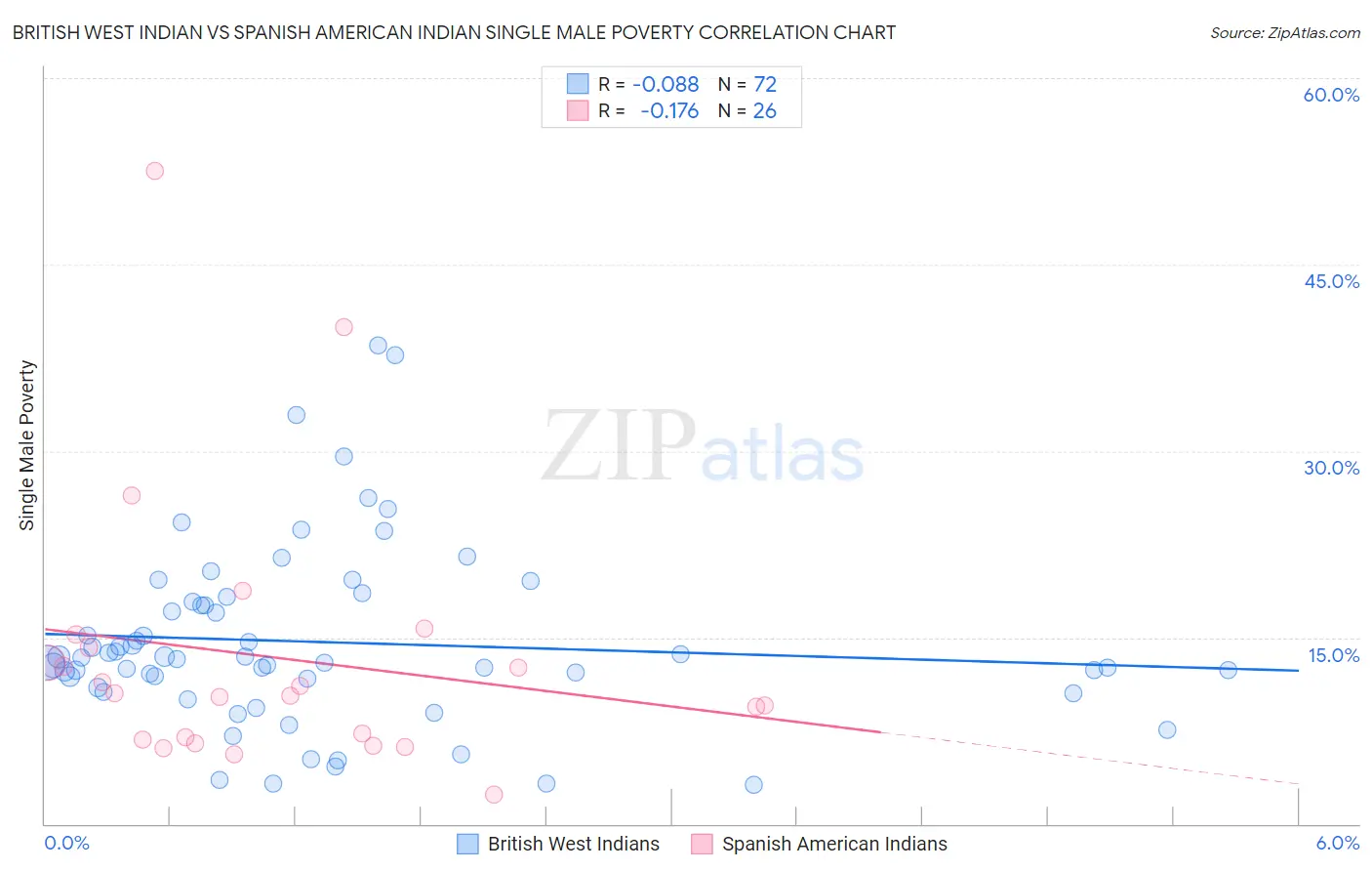 British West Indian vs Spanish American Indian Single Male Poverty