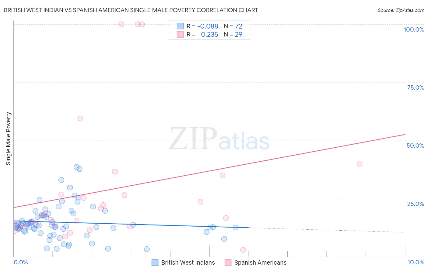 British West Indian vs Spanish American Single Male Poverty
