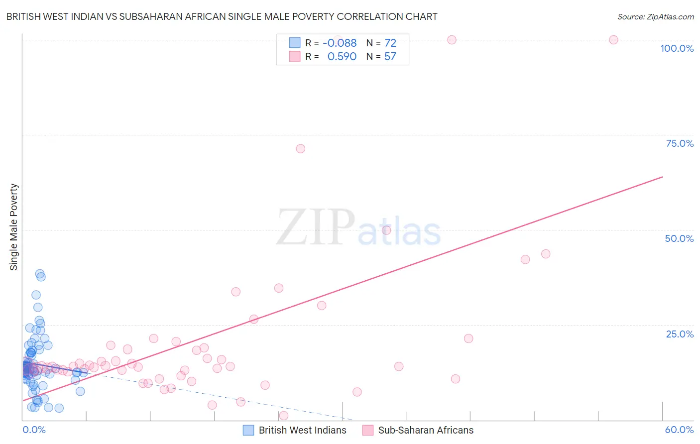 British West Indian vs Subsaharan African Single Male Poverty