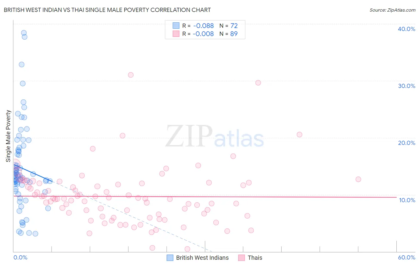 British West Indian vs Thai Single Male Poverty
