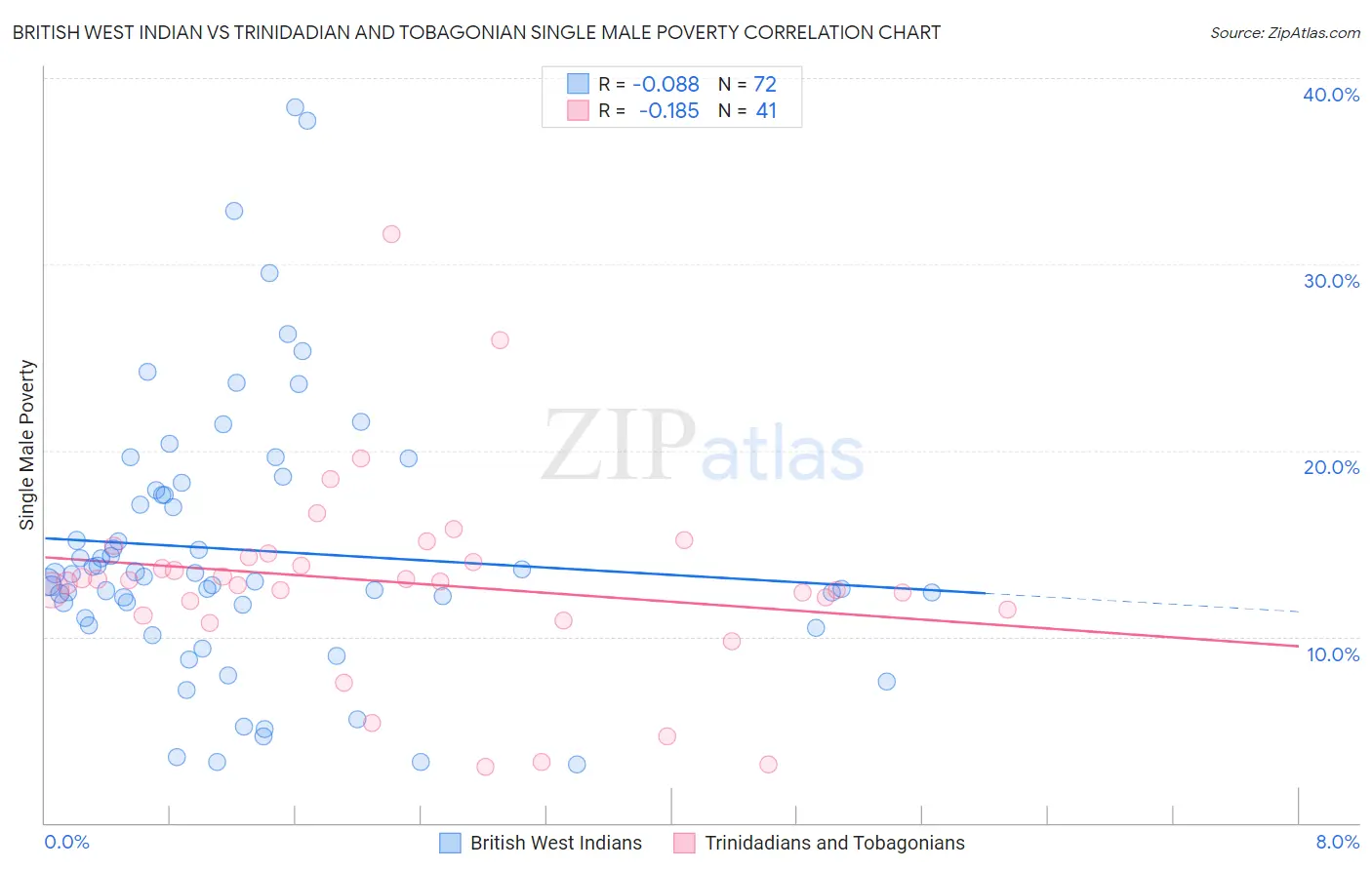 British West Indian vs Trinidadian and Tobagonian Single Male Poverty