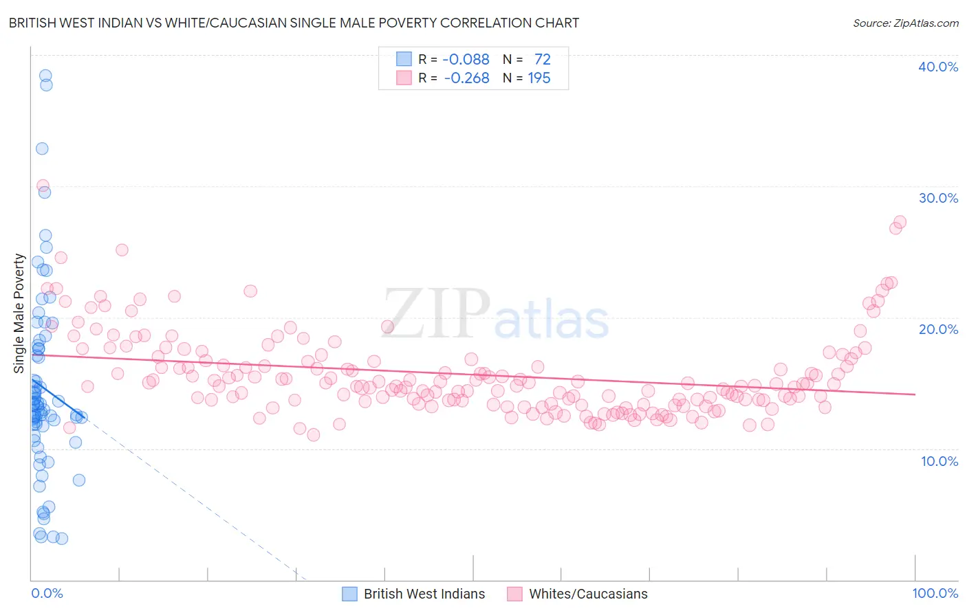 British West Indian vs White/Caucasian Single Male Poverty