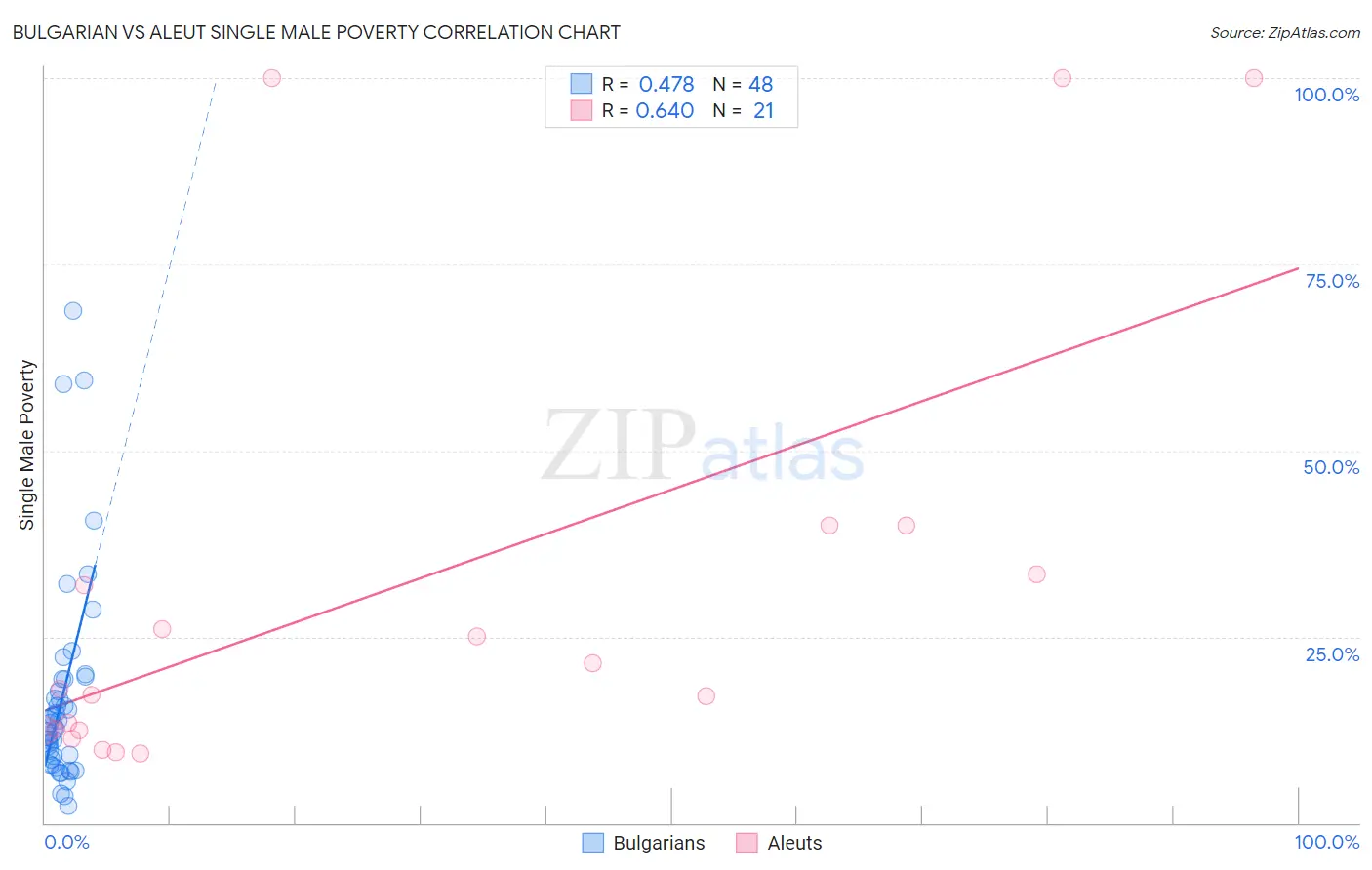 Bulgarian vs Aleut Single Male Poverty