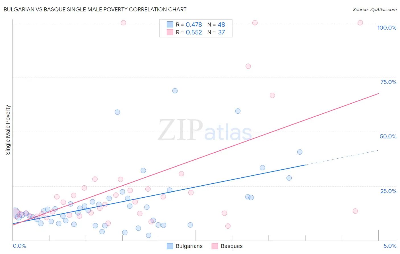 Bulgarian vs Basque Single Male Poverty