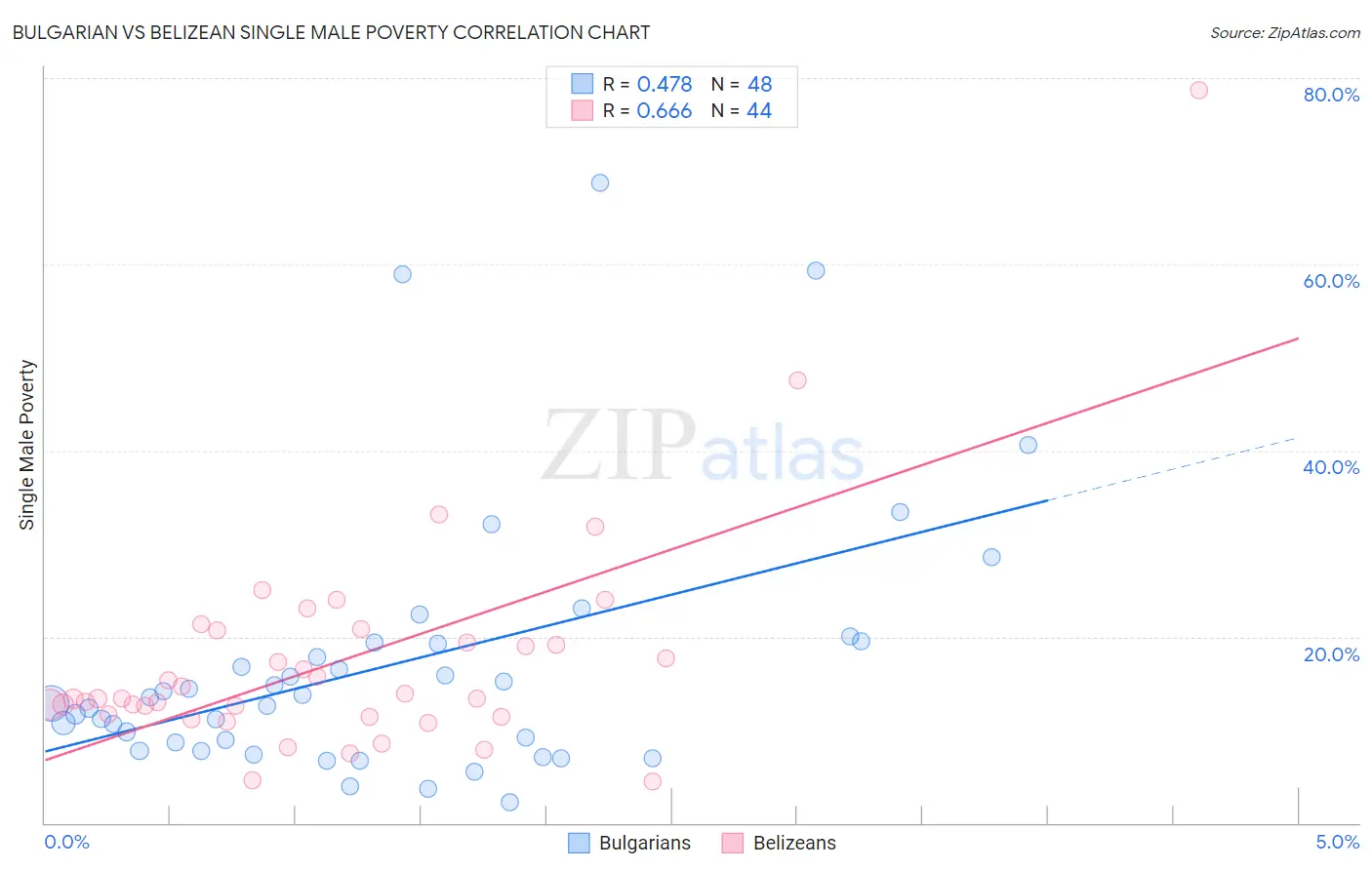 Bulgarian vs Belizean Single Male Poverty