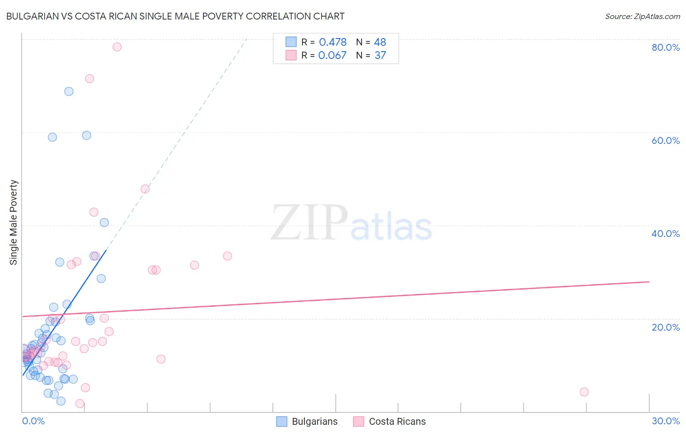 Bulgarian vs Costa Rican Single Male Poverty