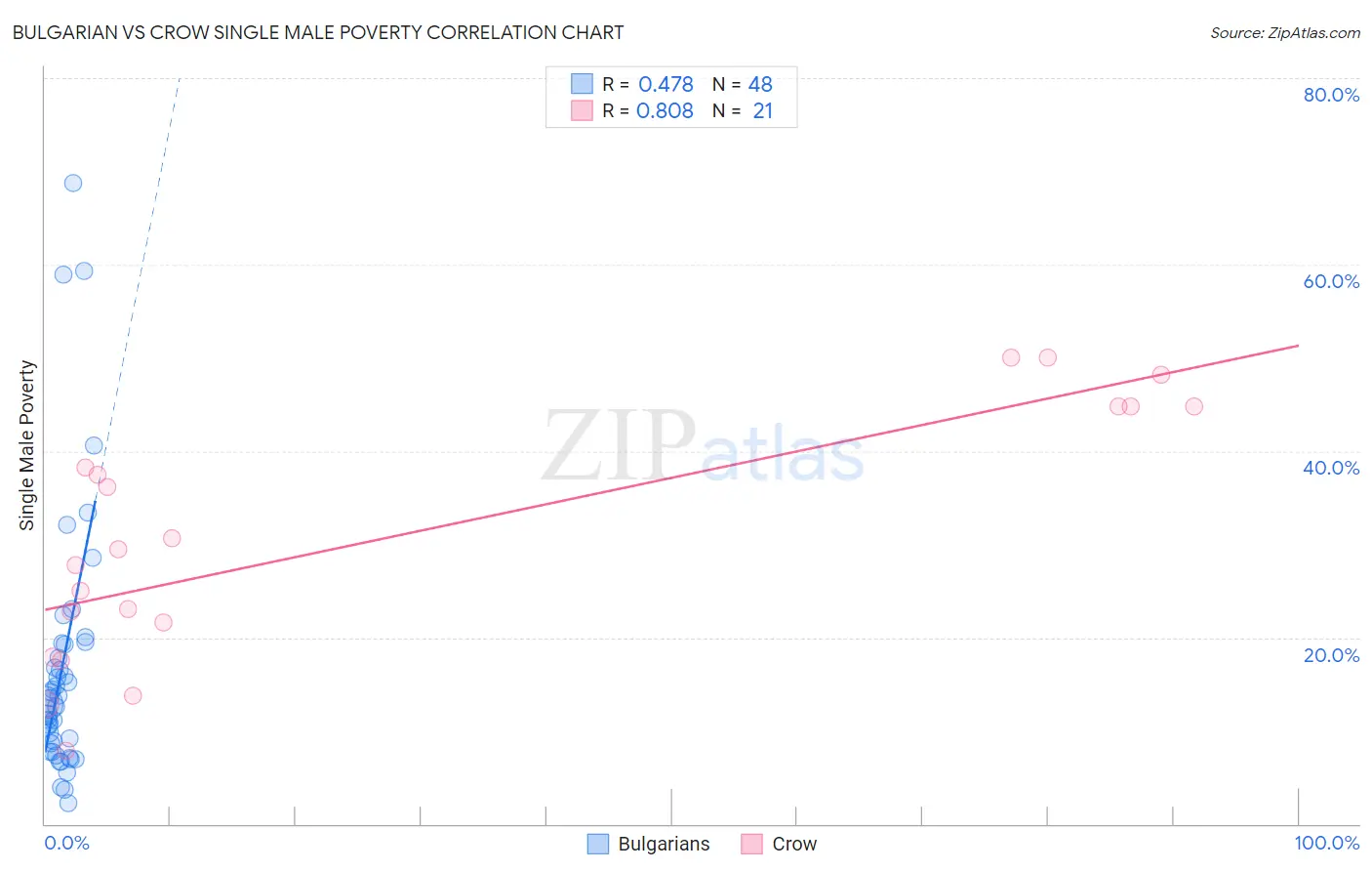 Bulgarian vs Crow Single Male Poverty