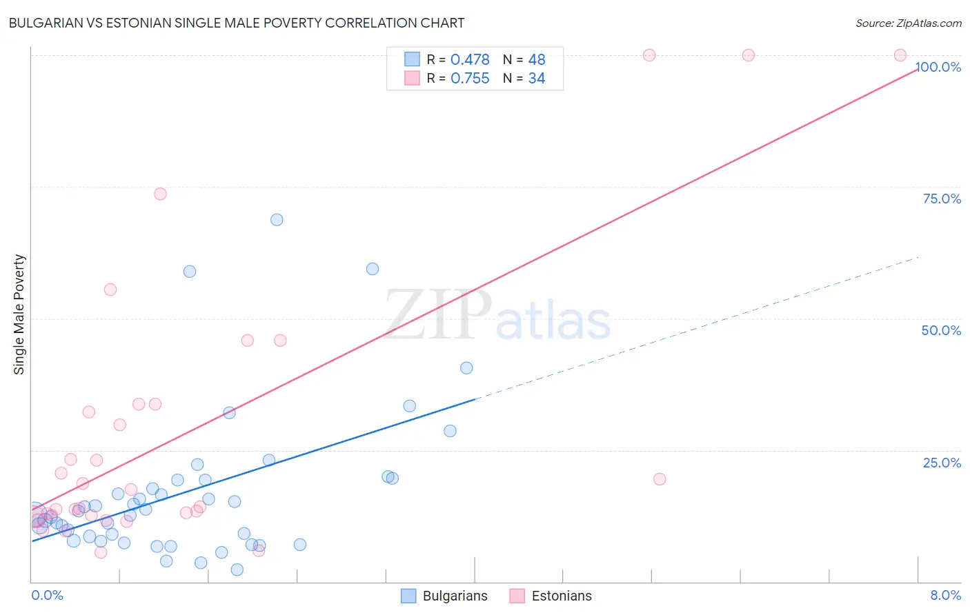 Bulgarian vs Estonian Single Male Poverty