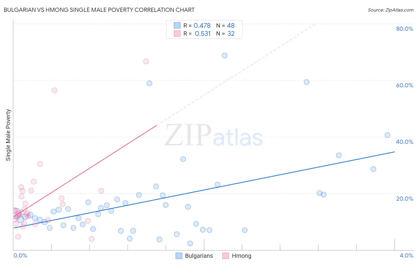 Bulgarian vs Hmong Single Male Poverty