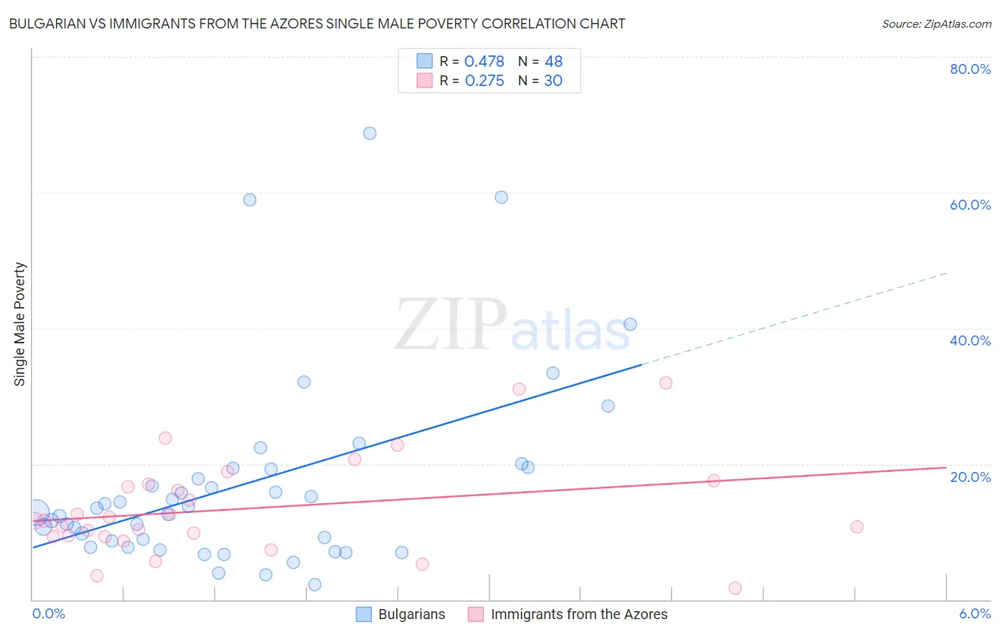 Bulgarian vs Immigrants from the Azores Single Male Poverty