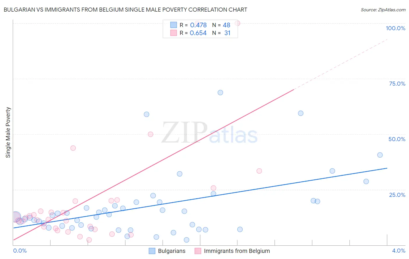 Bulgarian vs Immigrants from Belgium Single Male Poverty