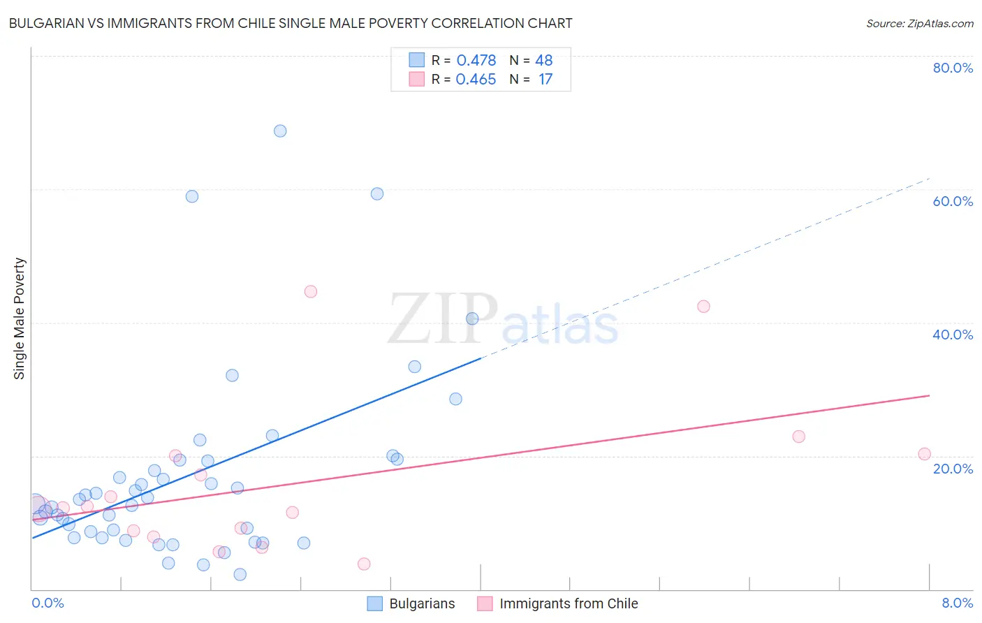 Bulgarian vs Immigrants from Chile Single Male Poverty