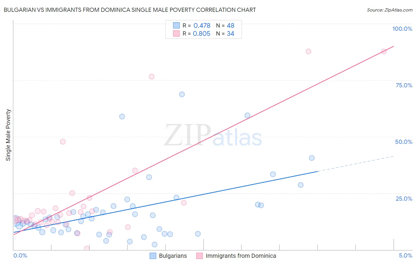 Bulgarian vs Immigrants from Dominica Single Male Poverty