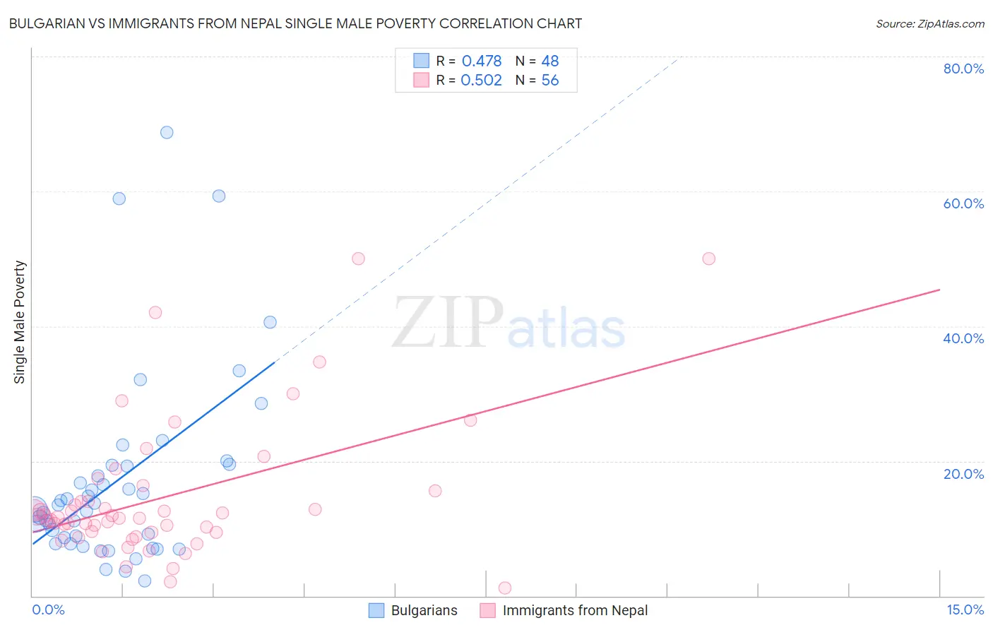 Bulgarian vs Immigrants from Nepal Single Male Poverty