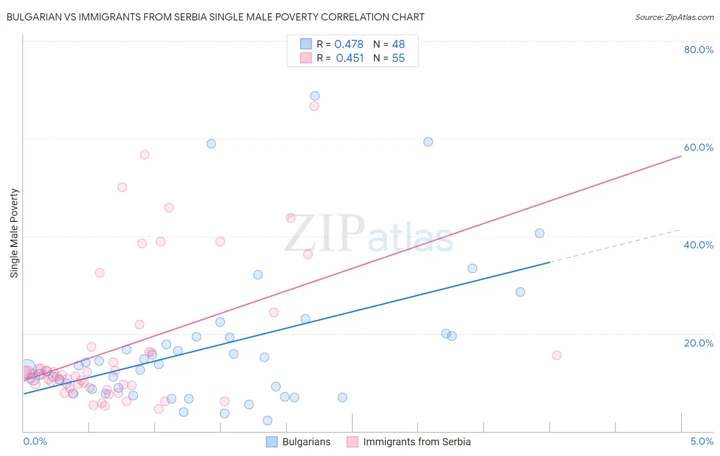 Bulgarian vs Immigrants from Serbia Single Male Poverty