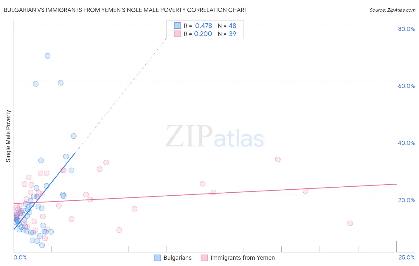 Bulgarian vs Immigrants from Yemen Single Male Poverty