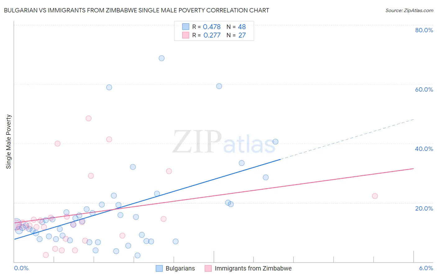 Bulgarian vs Immigrants from Zimbabwe Single Male Poverty