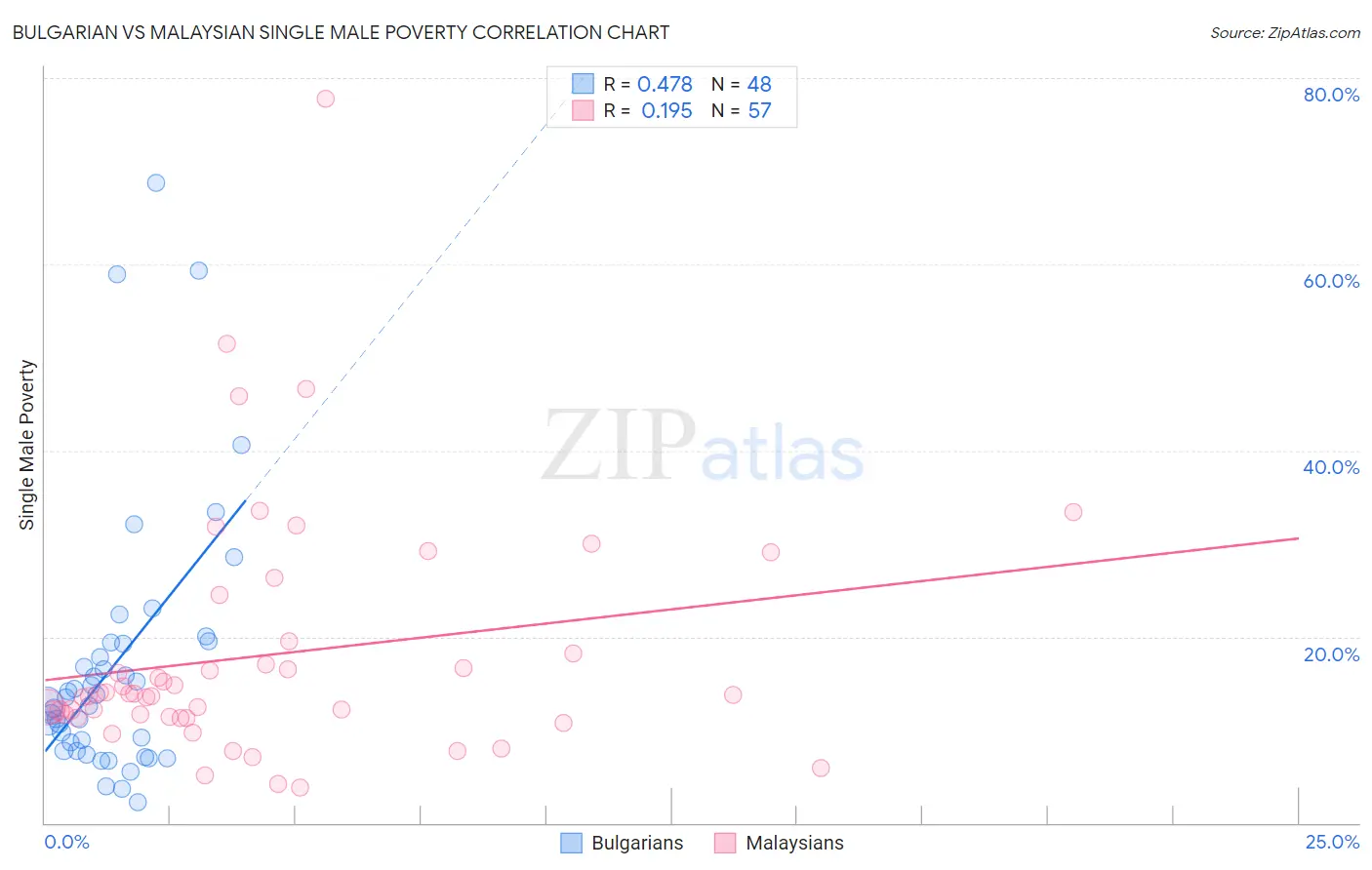 Bulgarian vs Malaysian Single Male Poverty